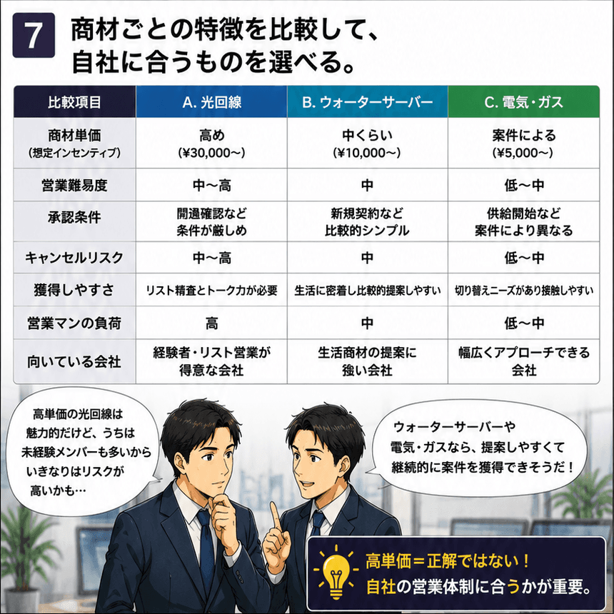 商材ごとの特徴を比較する7コマ目