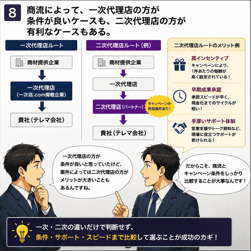 一次代理店と二次代理店の条件を比較する8コマ目